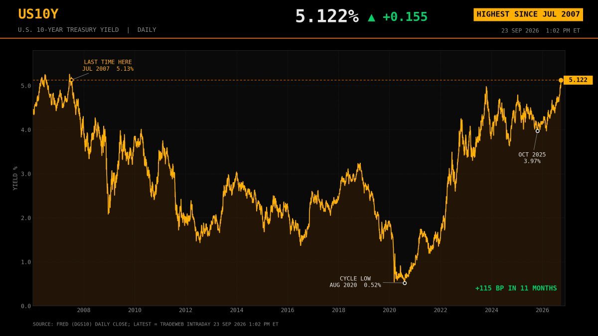 Chart tracking the U.S. 10-year Treasury yield from 2007 to September 2026, showing the yield spiking to 5.122%, matching levels from July 2007.