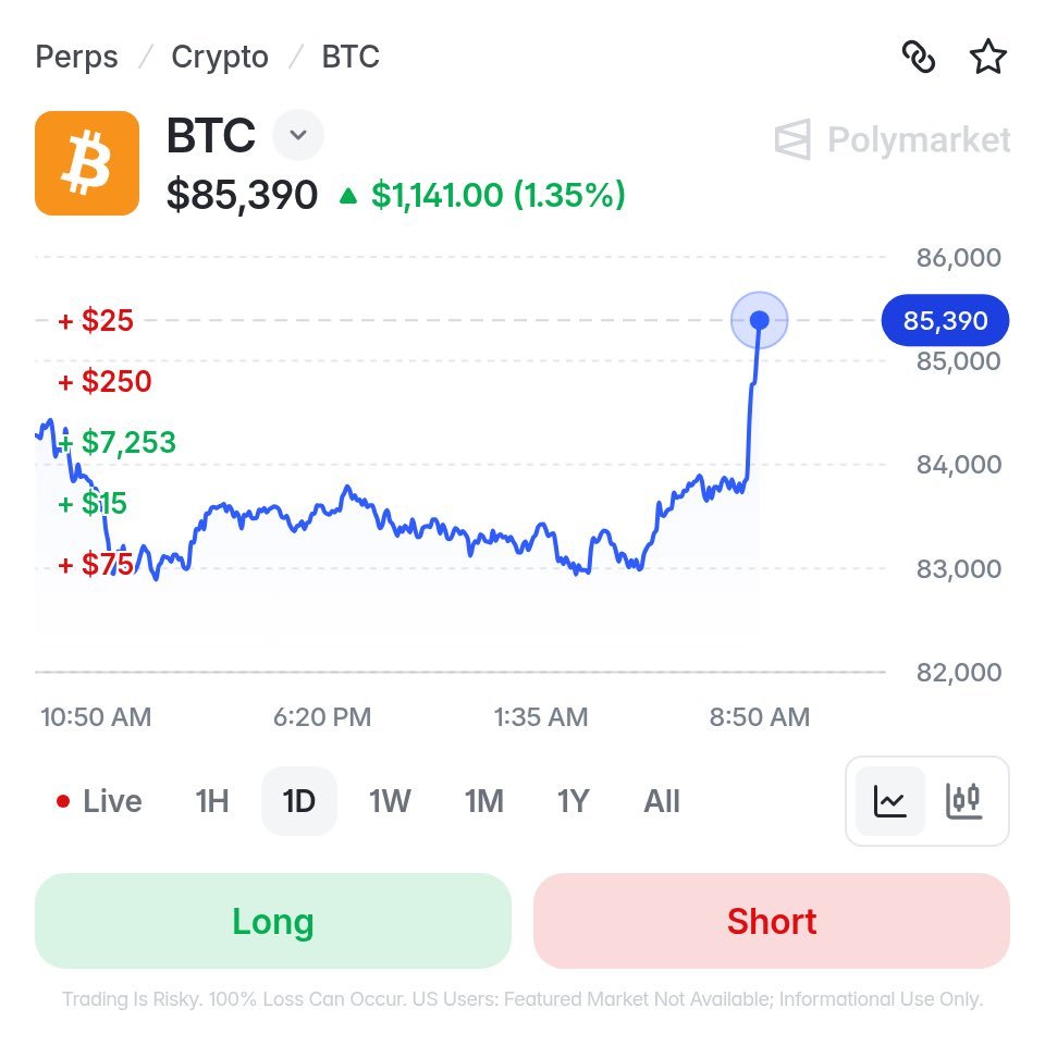 Bitcoin price chart showing an intraday spike past $85,000 to around $85,390.