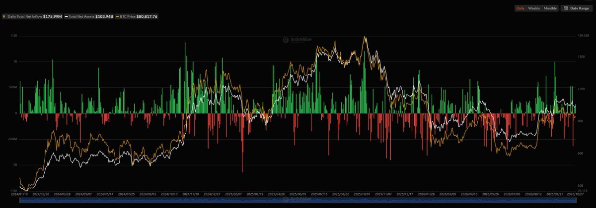 A line and bar chart from SoSoValue detailing Bitcoin spot ETF net inflows, highlighting positive green inflow bars on October 27.