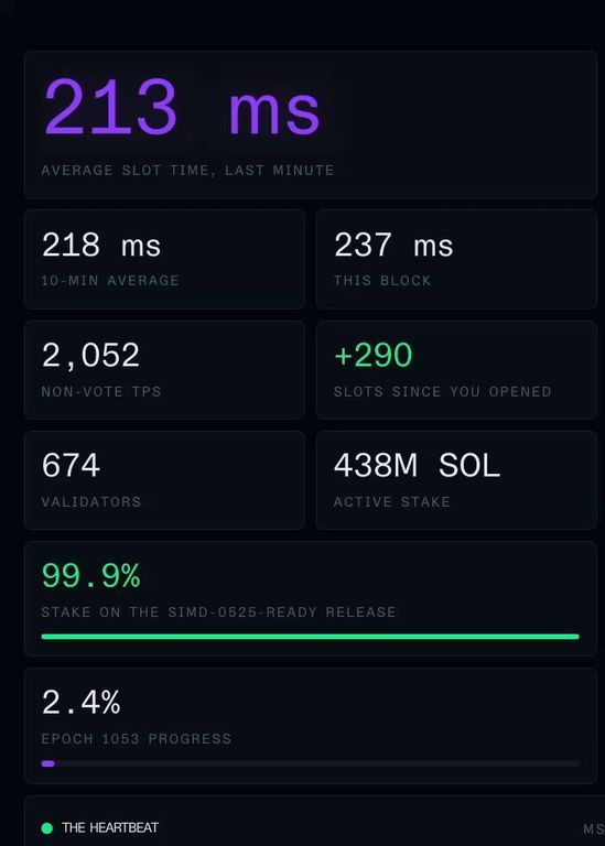 Dashboard showing Solana live network metrics, featuring an average slot time of 213 milliseconds over the last minute and a 10-minute average of 218 milliseconds.