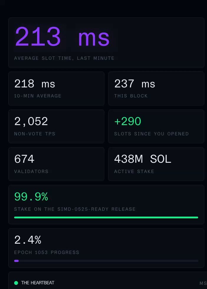 Dashboard showing Solana live network metrics, featuring an average slot time of 213 milliseconds over the last minute and a 10-minute average of 218 milliseconds.