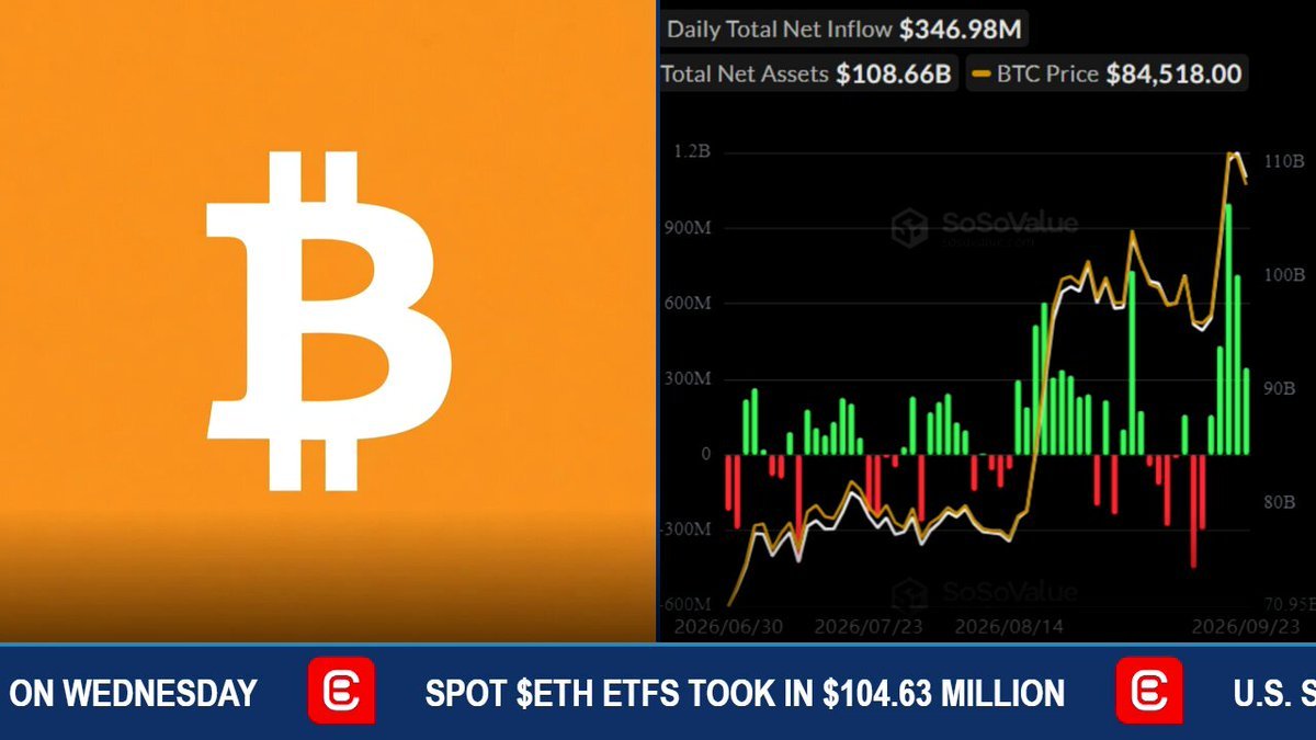 Graphic displaying Bitcoin logo next to a SoSoValue daily net inflow chart showing $346.98 million for spot Bitcoin ETFs