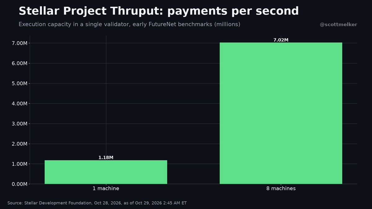 A bar chart showing early FutureNet benchmarks for Stellar Project Thruput, comparing 1.18 million payments per second on one machine to 7.02 million on eight machines.