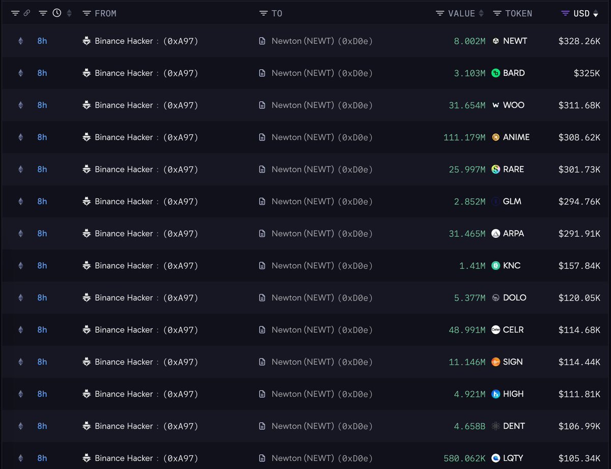 A blockchain transaction table showing transfers from the Binance hacker wallet to the Newton token contract address across multiple cryptocurrencies.
