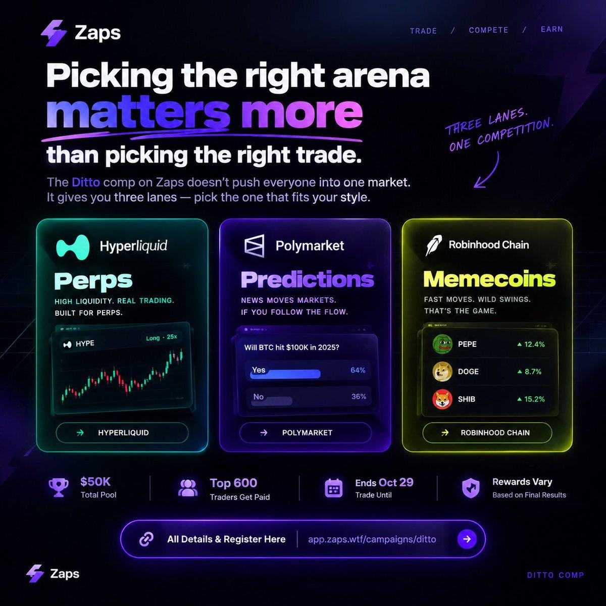 Graphic depicting the Zaps trading competition featuring three trading categories: Hyperliquid perps, Polymarket predictions, and Robinhood Chain memecoins.