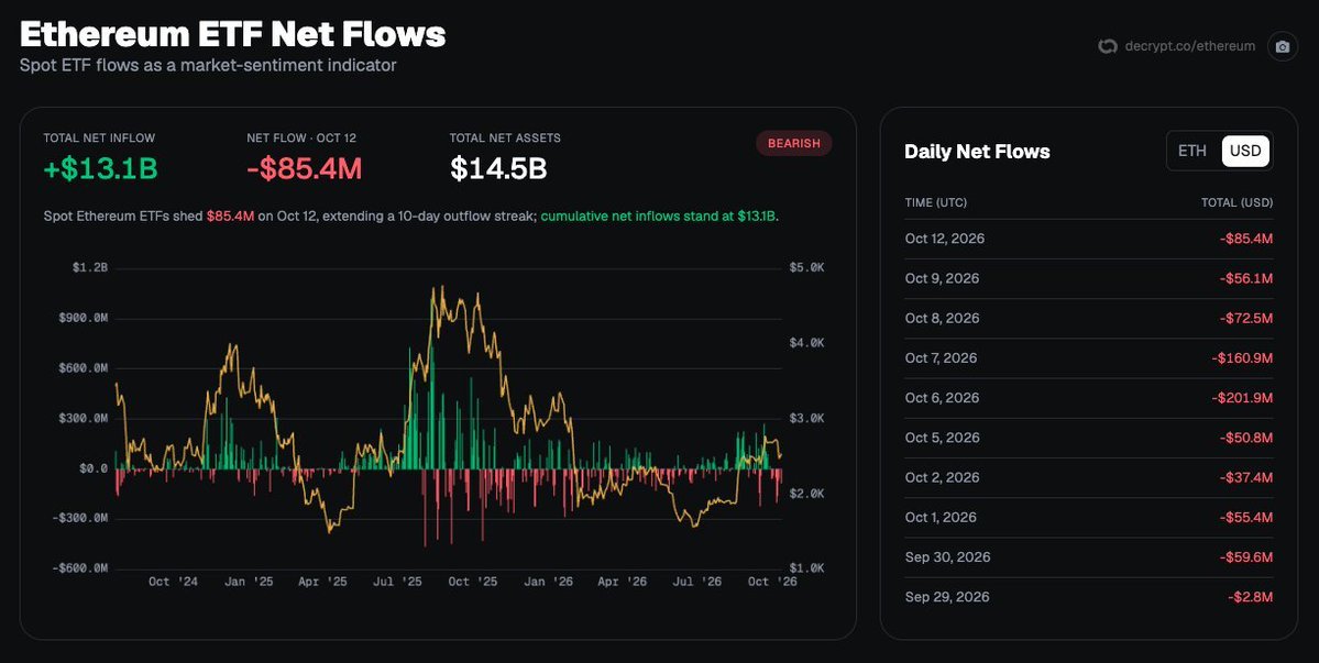 A data dashboard showing Ethereum ETF net flows, highlighting an $85.4 million daily net outflow on October 12 alongside total net assets of $14.5 billion.