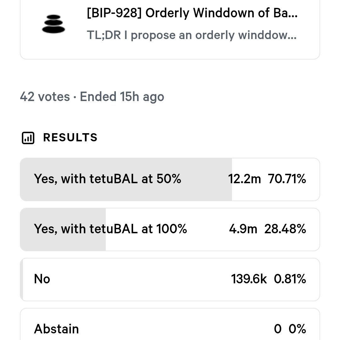 Screenshot of the Balancer governance vote results for proposal BIP-928 showing overwhelming approval for an orderly wind-down.