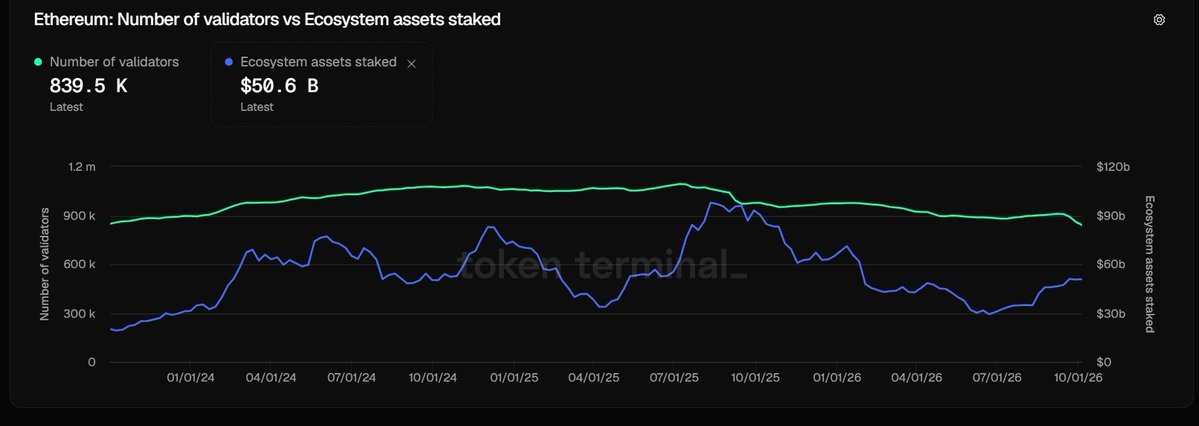 Token Terminal line chart showing Ethereum validator count declining to 839.5K alongside ecosystem assets staked at $50.6 billion.