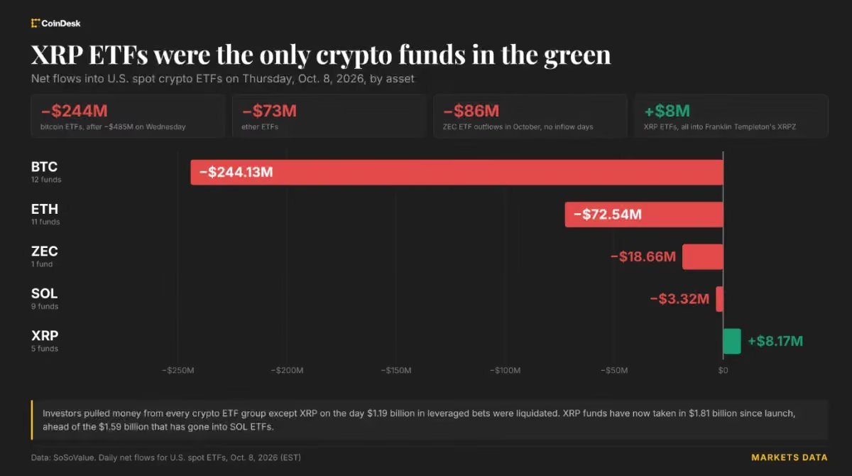 Horizontal bar chart by CoinDesk comparing net flows across U.S. spot crypto ETFs on October 8, 2026, showing XRP with positive inflows and BTC, ETH, ZEC, and SOL with net outflows.
