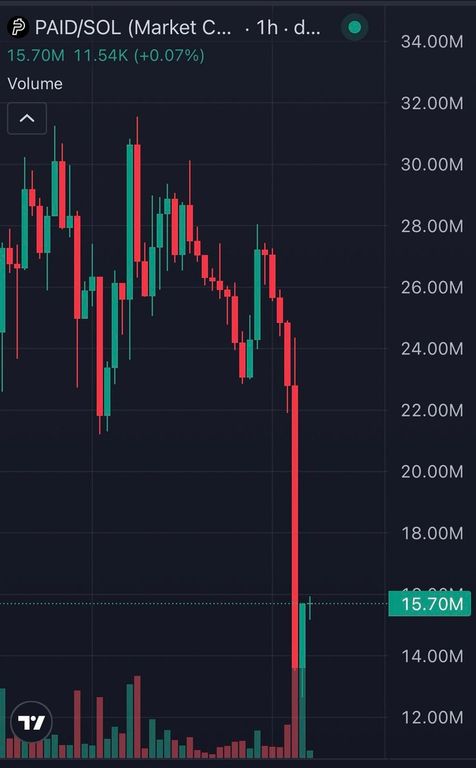 Candlestick chart showing a steep decline in the market cap of the PAID token on Solana.