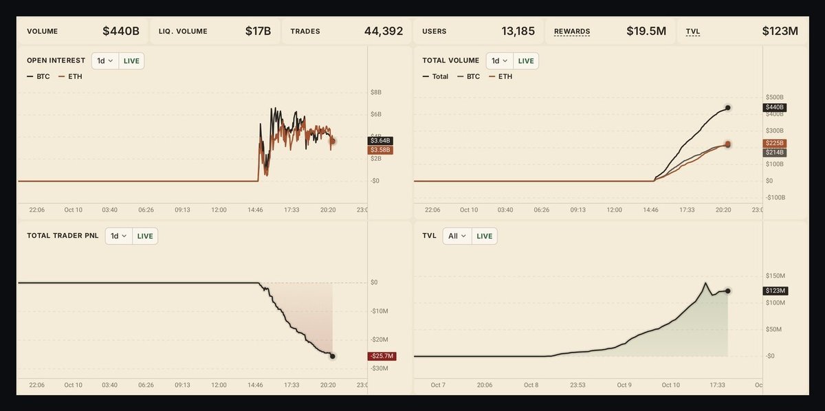 A Papertrade exchange analytics dashboard showing charts for open interest, total volume reaching $440 billion, cumulative trader losses of $25.7 million, and $123 million in total value locked.