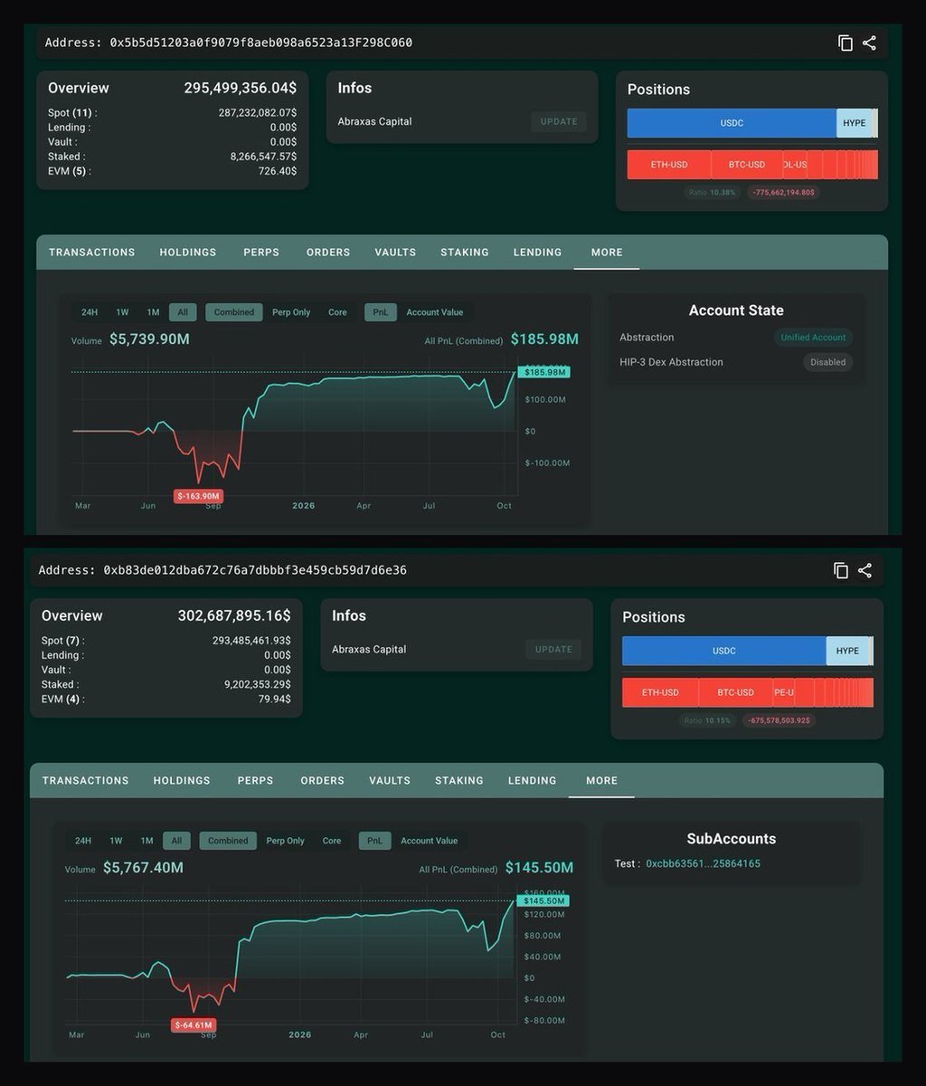 Screenshot of Hyperliquid trading dashboards for two Abraxas Capital-associated accounts showing PnL charts and balances.