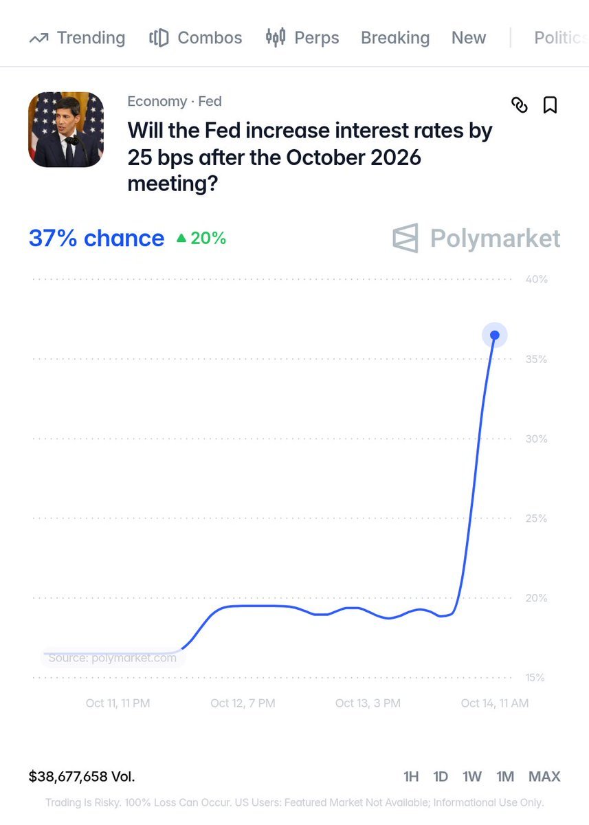 A Polymarket line chart showing odds for a 25 basis point Federal Reserve rate hike surging to 37%.