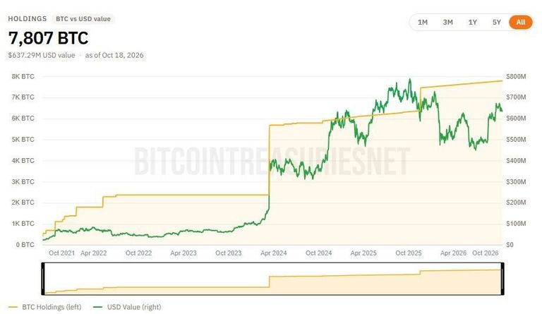 A BitcoinTreasuries.net dashboard chart displaying El Salvador's holdings of 7,807 BTC alongside its historical USD valuation.