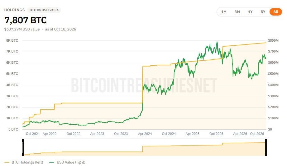 A BitcoinTreasuries.net dashboard chart displaying El Salvador's holdings of 7,807 BTC alongside its historical USD valuation.