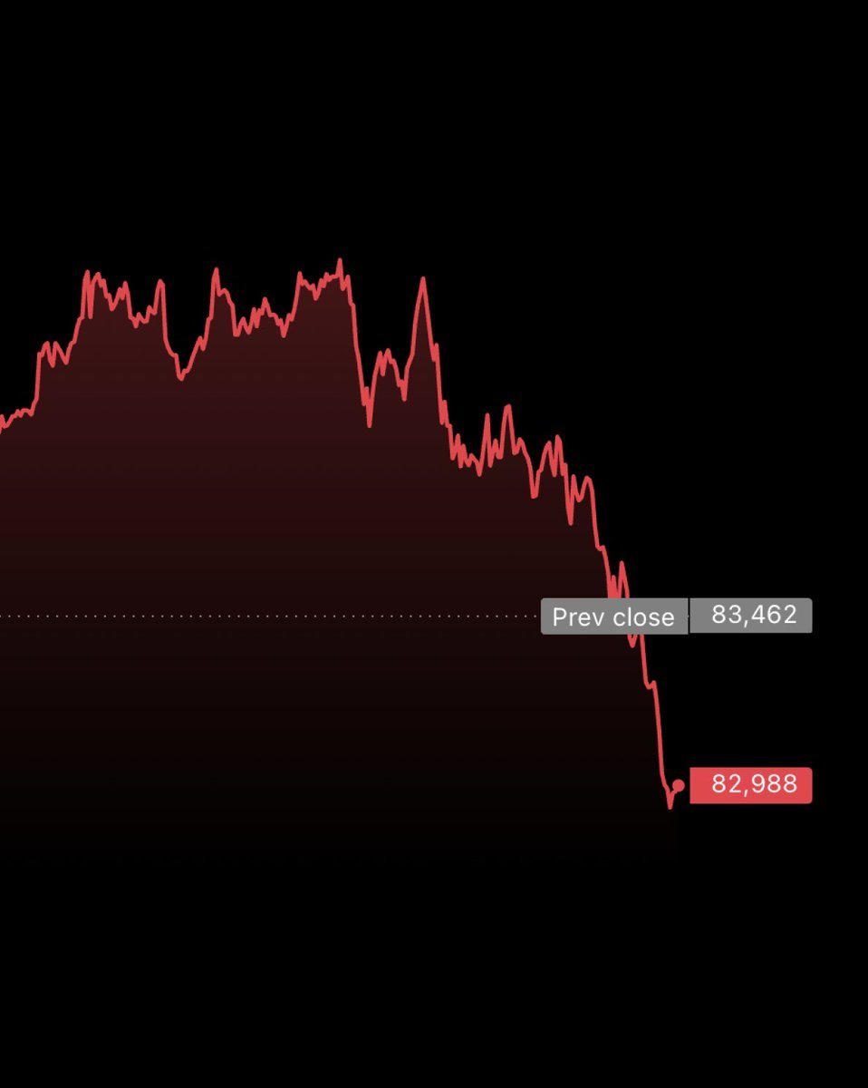 A line chart showing Bitcoin's price drop from a previous close of $83,462 down to $82,988 against a black background.