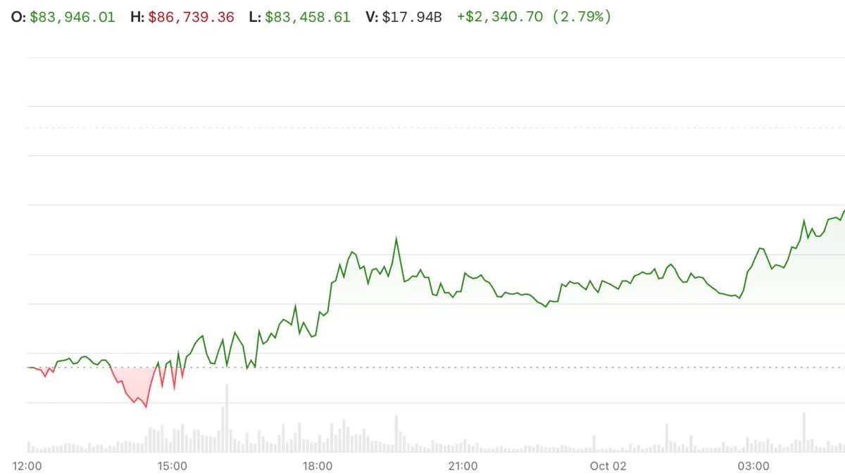 Bitcoin price chart showing an upward trajectory and reaching a high above $86,700 on Oct. 2.