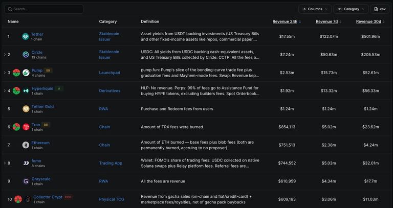 Table of top daily onchain revenue rankings showing Pump at $2.53 million, Hyperliquid at $1.92 million, and Collector Crypt at $609,163.