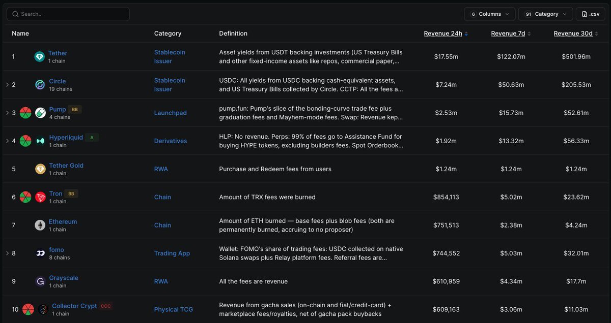 Table of top daily onchain revenue rankings showing Pump at $2.53 million, Hyperliquid at $1.92 million, and Collector Crypt at $609,163.