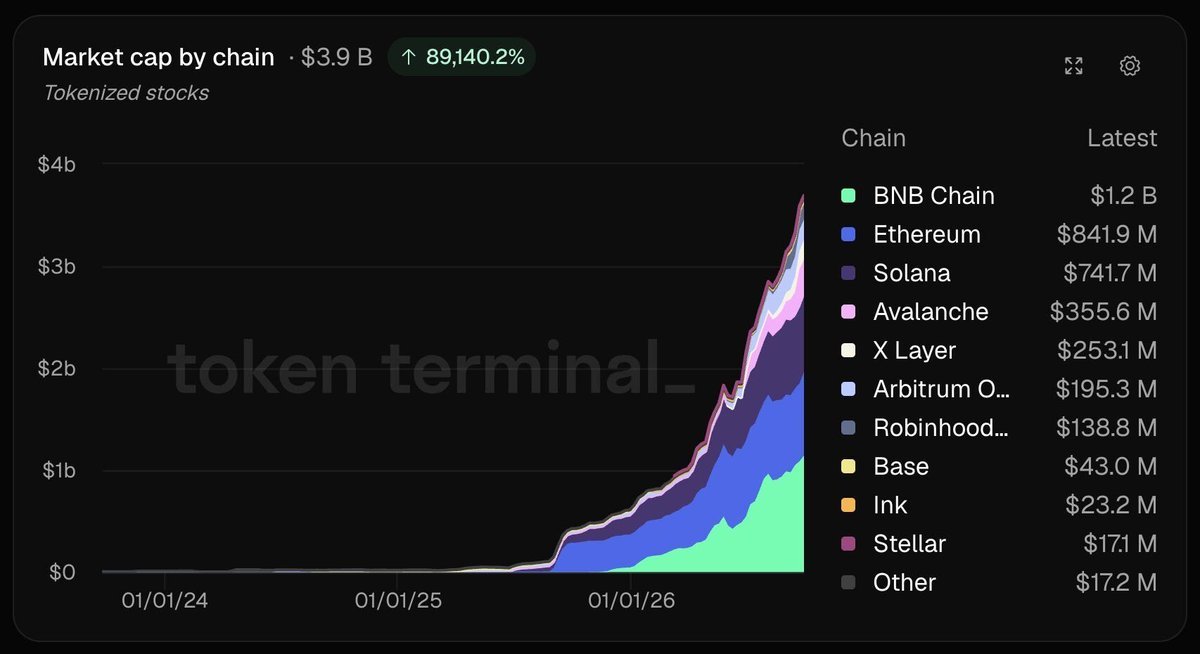 Token Terminal chart showing tokenized stock market capitalization reaching $3.9 billion, broken down by blockchain network.