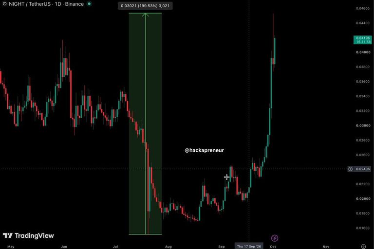 A daily TradingView candlestick price chart of the NIGHT token showing a sharp upward rally reaching over $0.040.