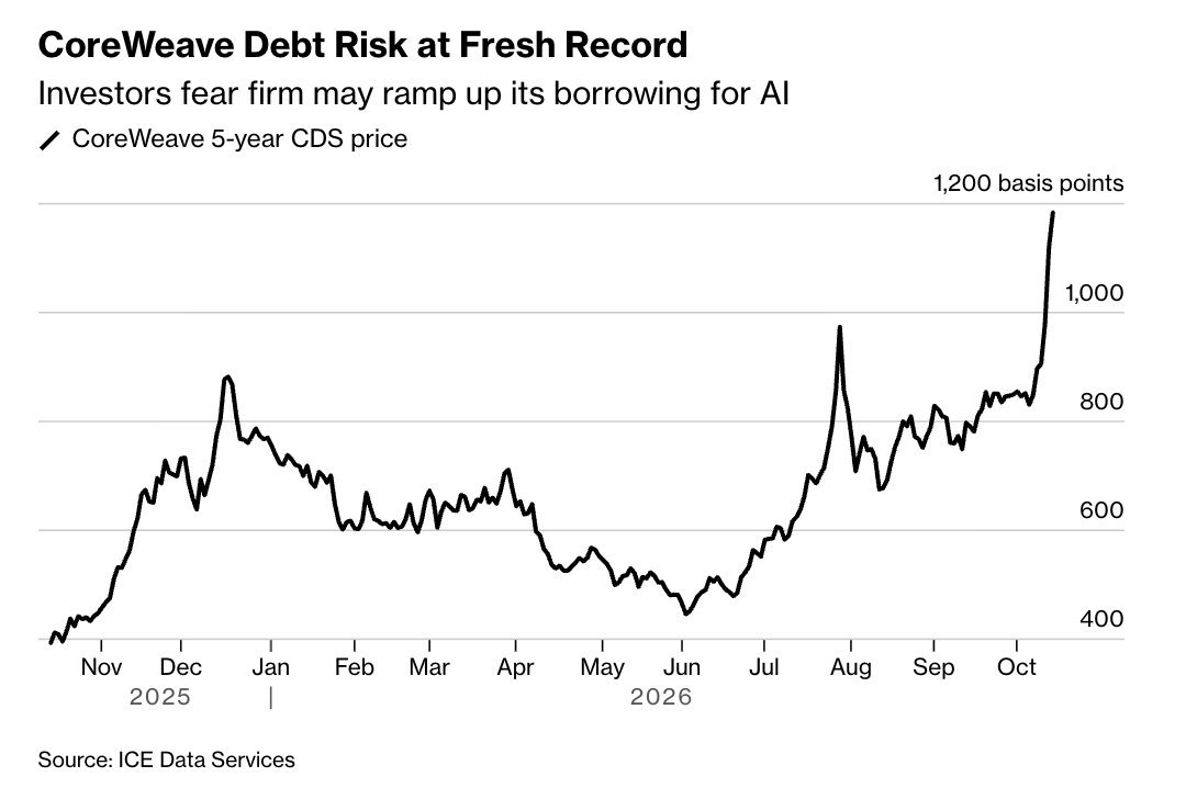 A line chart showing CoreWeave's 5-year credit default swap price rising to 1,200 basis points in October 2026.