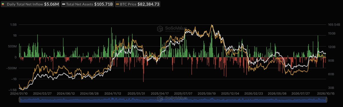 SoSoValue chart displaying historical daily net inflows, total net assets, and Bitcoin price data through October 15.