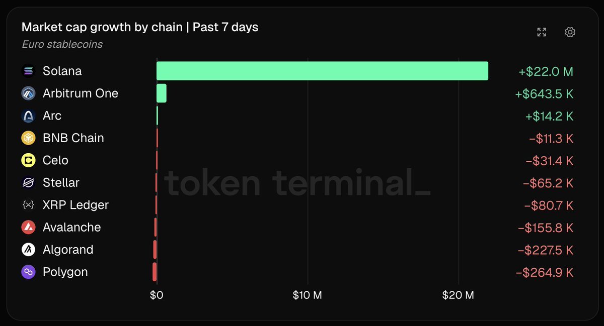 A Token Terminal bar chart showing 7-day euro stablecoin market cap growth by blockchain, led by Solana with a 22 million dollar increase.