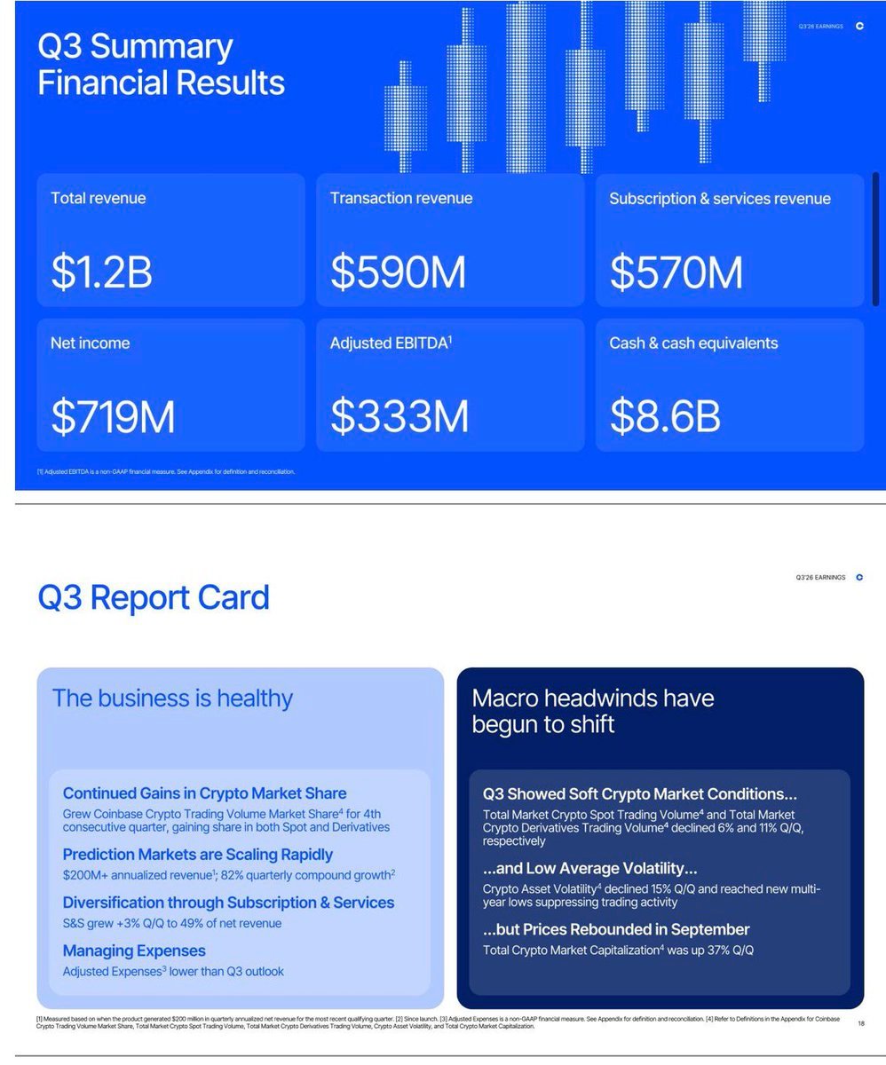 Coinbase Q3 financial results summary graphic showing total revenue of $1.2B, net income of $719M, and key report card metrics.