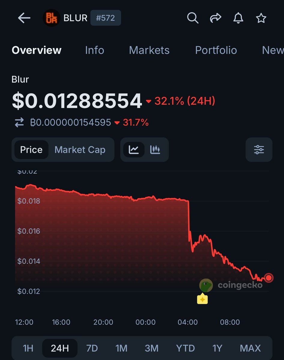 A 24-hour price chart from CoinGecko showing the BLUR cryptocurrency token falling 32.1% to approximately $0.0128.