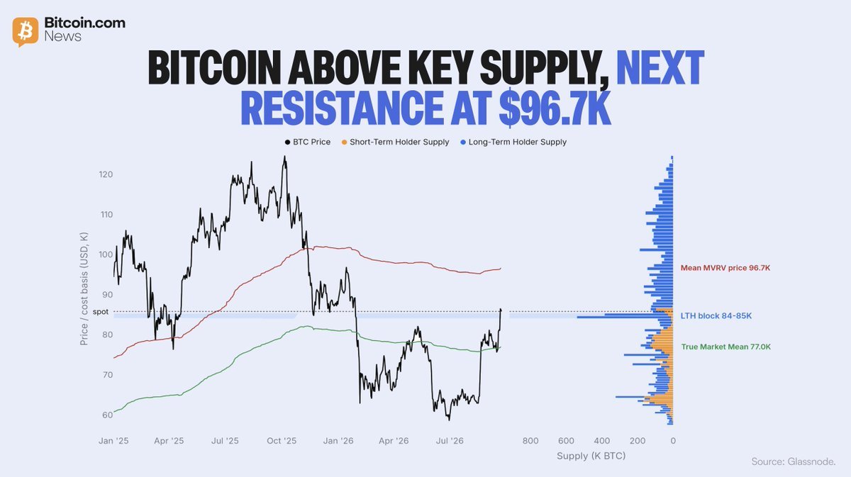 Glassnode price and supply chart showing Bitcoin breaking above the $84K to $85K long-term holder supply cluster with resistance noted at $96.7K.