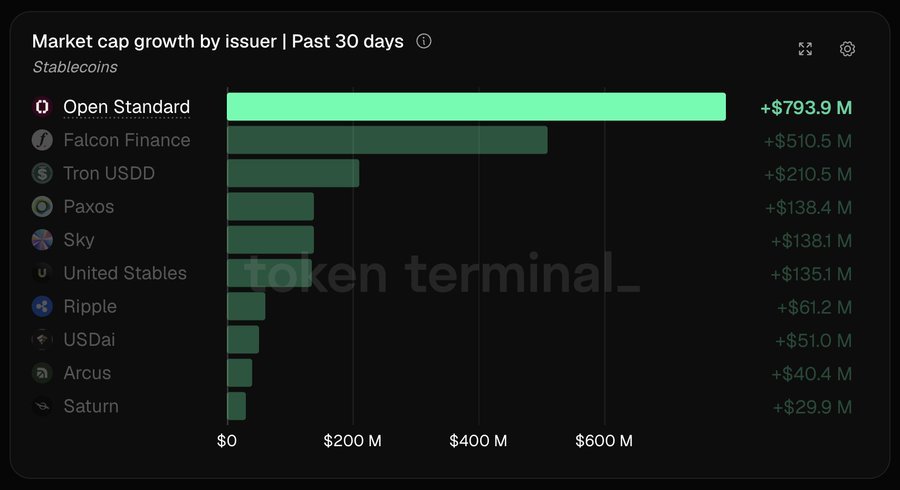 Token Terminal bar chart showing stablecoin issuer market cap growth over 30 days, led by Open Standard with $793.9 million.