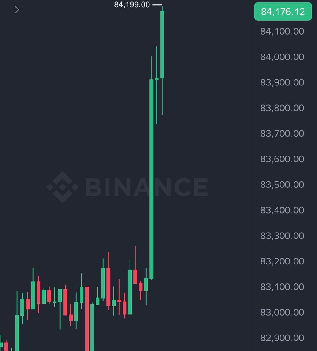 Binance candlestick chart showing Bitcoin price surging past $84,000 to a high of $84,199.00.