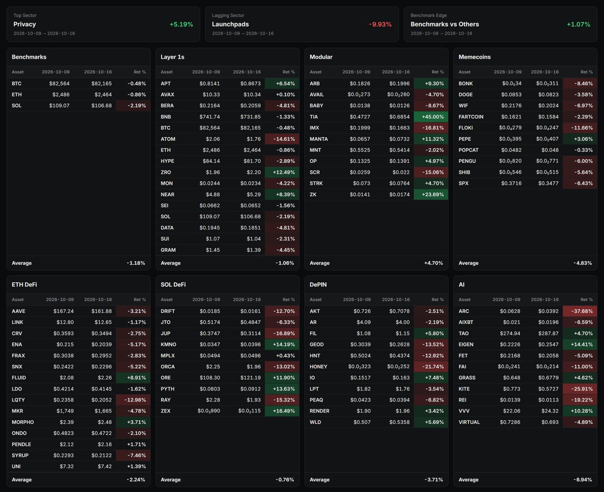 A Delphi Digital weekly performance dashboard showing cryptocurrency returns across various sectors, highlighting a 45% gain for TIA.