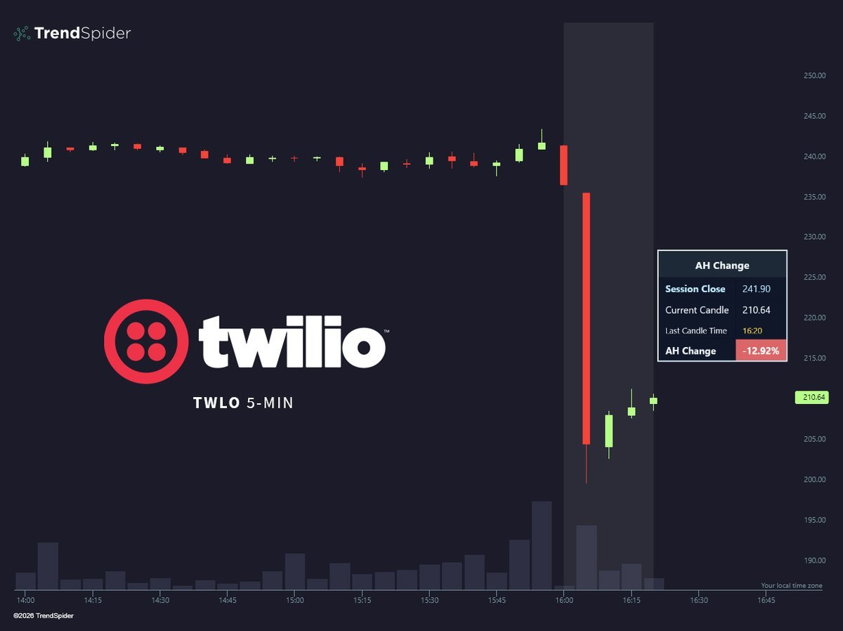 A 5-minute stock chart for Twilio (TWLO) showing a steep after-hours price drop of 12.92% from $241.90 to $210.64.