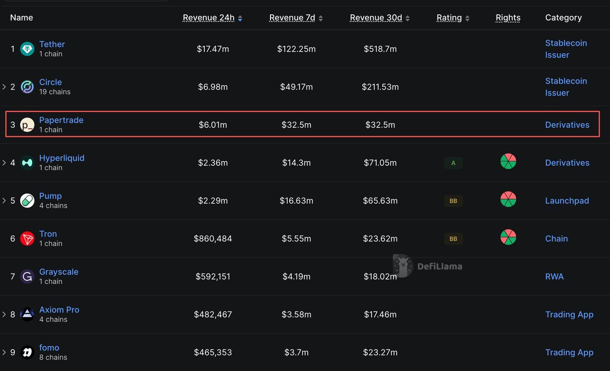 DefiLlama revenue leaderboard highlighting Papertrade in third place with $6.01 million in 24-hour revenue ahead of Hyperliquid.