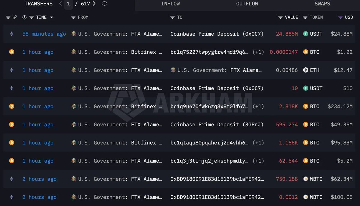 Screenshot of an Arkham Intelligence dashboard showing transactions of Bitcoin, Wrapped Bitcoin, and Tether transferred from U.S. government wallets to Coinbase Prime deposit addresses.