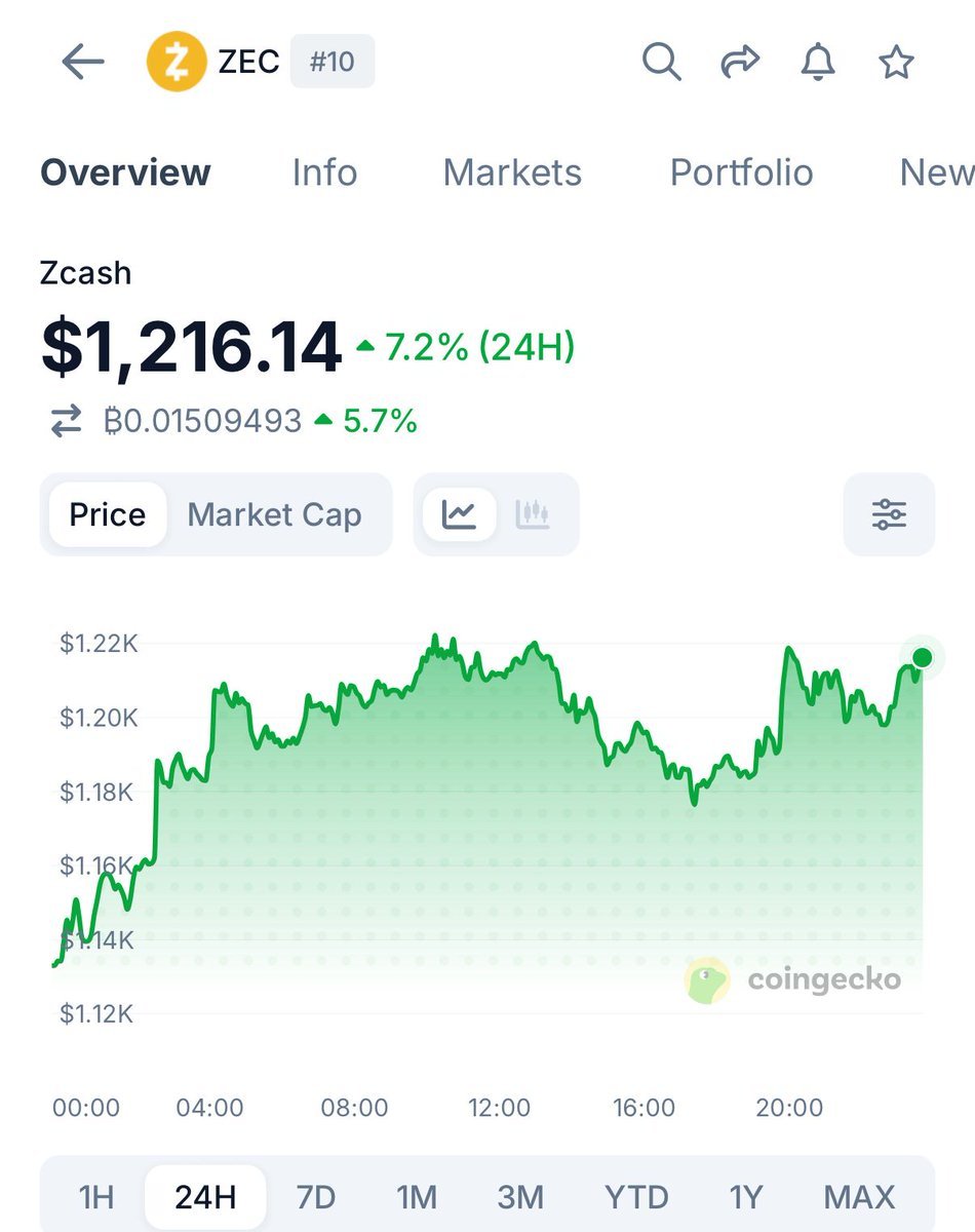 CoinGecko price chart showing Zcash (ZEC) up 7.2% over 24 hours at $1,216.14.
