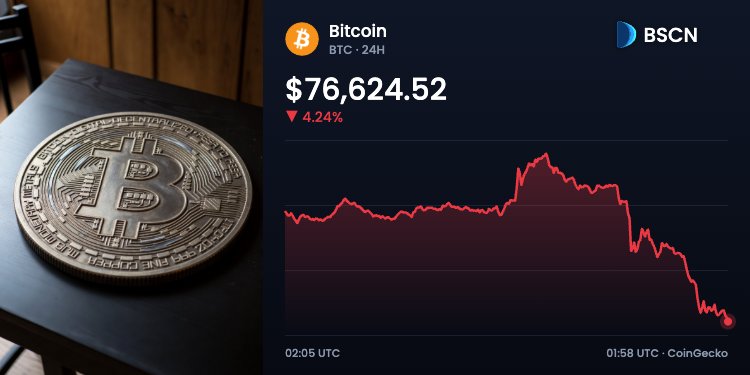 A physical Bitcoin coin next to a price chart showing Bitcoin falling 4.24% to $76,624.52.