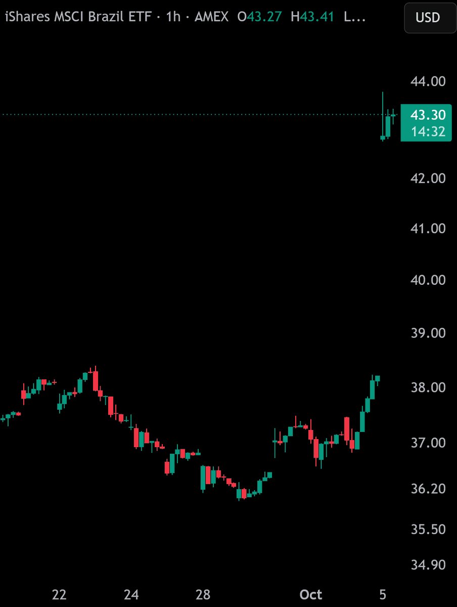 Hourly candlestick chart showing the iShares MSCI Brazil ETF (EWZ) surging upward to around $43.30.