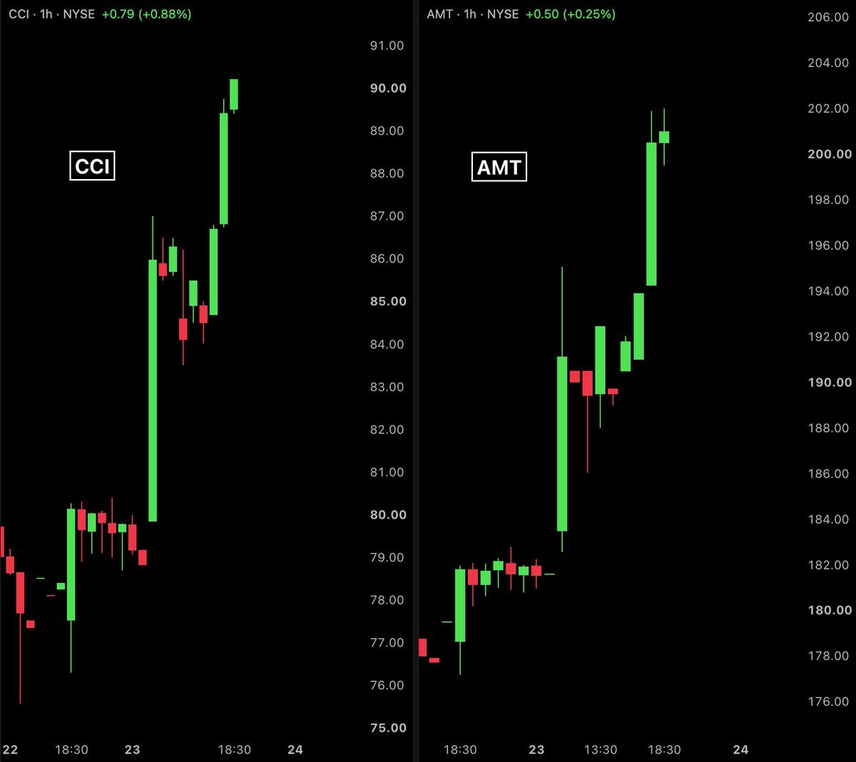 Stock charts showing price spikes for Crown Castle (CCI) and American Tower (AMT).