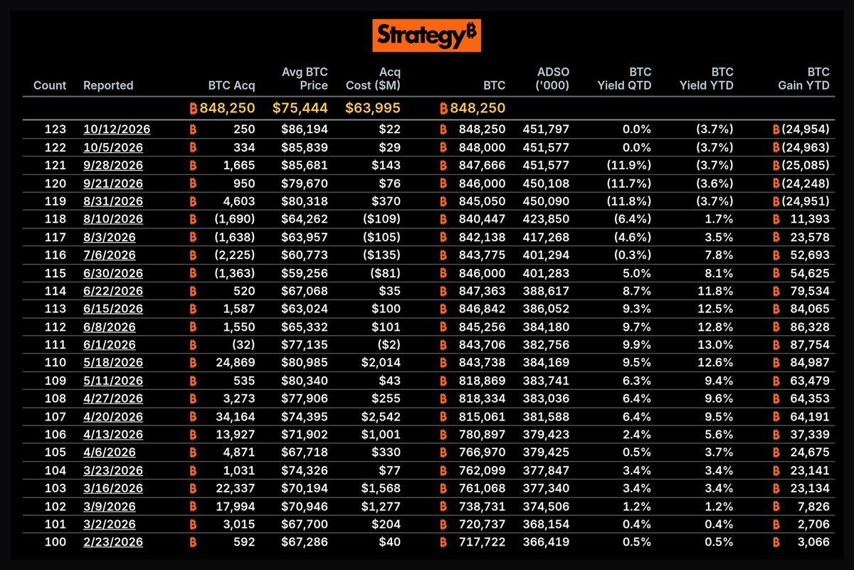 A table outlining Strategy's historical bitcoin purchases, displaying the purchase of 250 BTC at an average price of $86,194 and total holdings of 848,250 BTC.