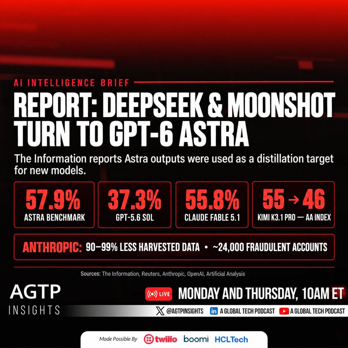 Graphic comparing AI benchmark scores for GPT-6 Astra, GPT-5.6 Sol, Claude Fable 5.1, and Kimi K3.1 Pro.