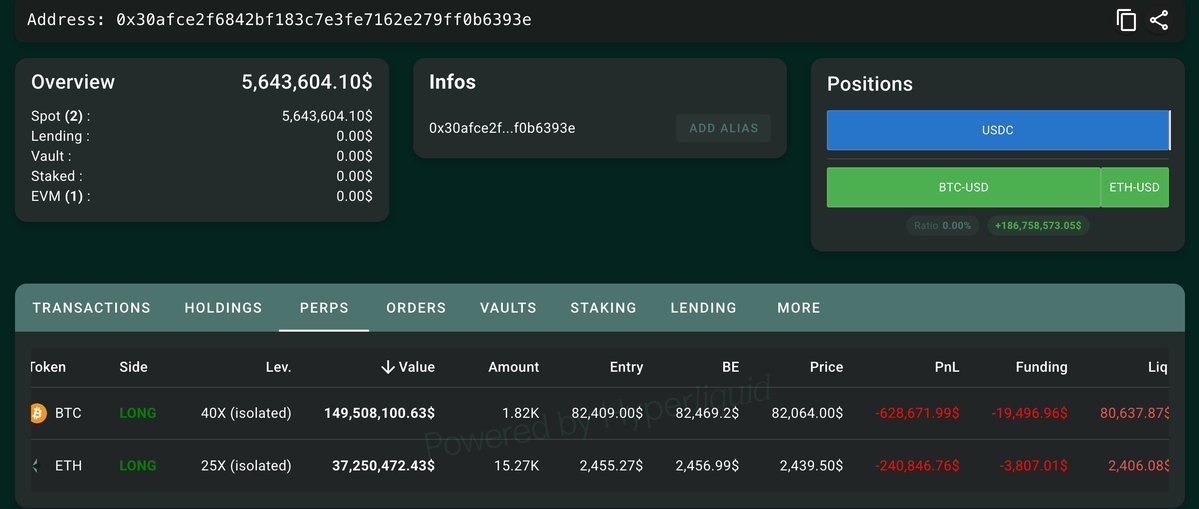 Screenshot of a crypto wallet interface showing leveraged long positions in Bitcoin and Ether totaling over $186 million on Hyperliquid.