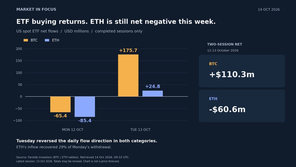 Bar chart showing U.S. spot ETF net flows for Bitcoin and Ethereum on October 12 and 13.