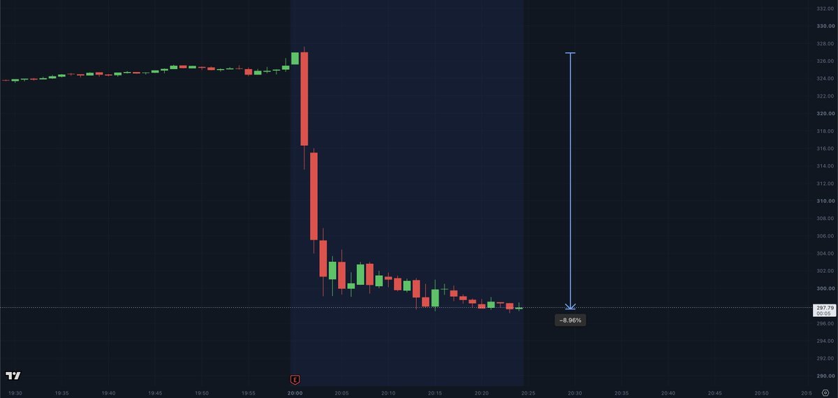 Stock chart showing a steep after-hours drop of nearly 9 percent in Alphabet shares.