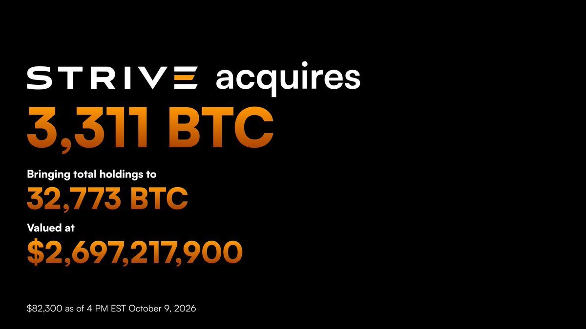 Graphic showing Strive's acquisition of 3,311 BTC, bringing total holdings to 32,773 BTC valued at $2,697,217,900.