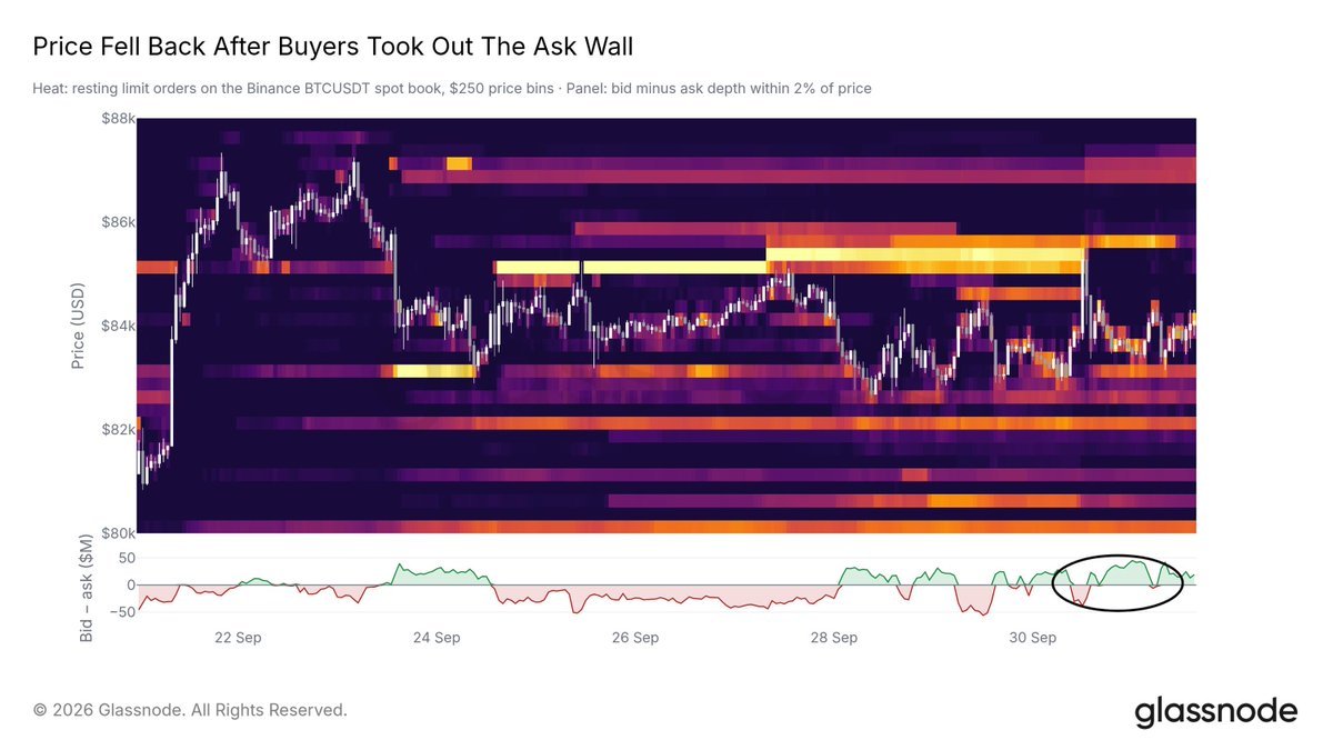 A Glassnode order book heatmap and price chart showing Bitcoin trading action and depth around the $85,000 resistance level.