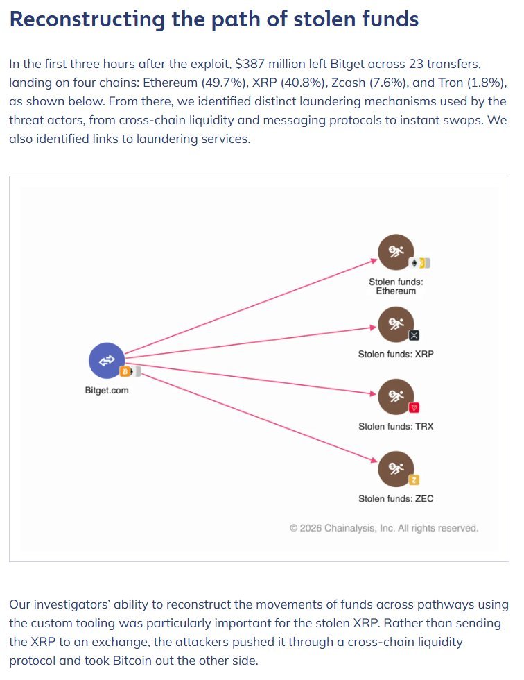 An investigative diagram from Chainalysis illustrating the path of stolen funds leaving Bitget across Ethereum, XRP, TRX, and ZEC blockchains.