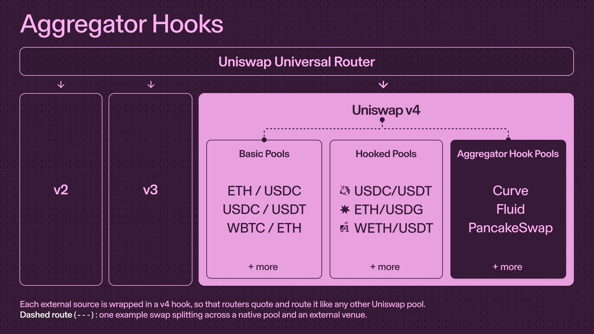 Diagram illustrating Uniswap v4 Aggregator Hooks and how the Universal Router routes swaps through native pools and external venues like Curve, Fluid, and PancakeSwap.